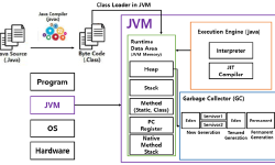 Featured image of post JVM(JavaVirtualMachine) 파헤치기 (1)
