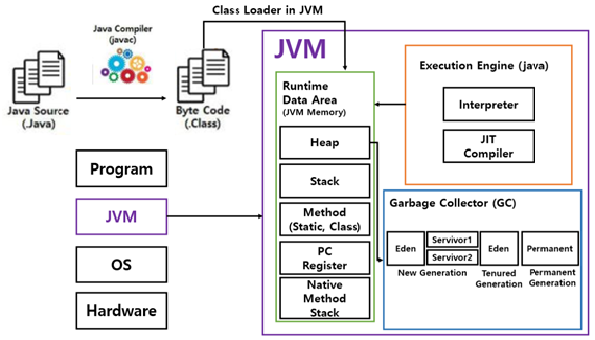 JVM(JavaVirtualMachine) 파헤치기 (1)