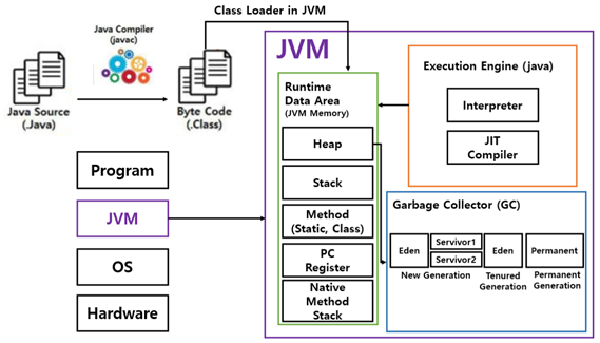 JVM(JavaVirtualMachine) 파헤치기 (2)