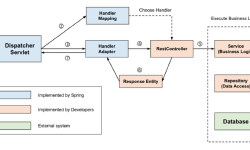 Featured image of post Spring Dispatcher Servlet의 이해