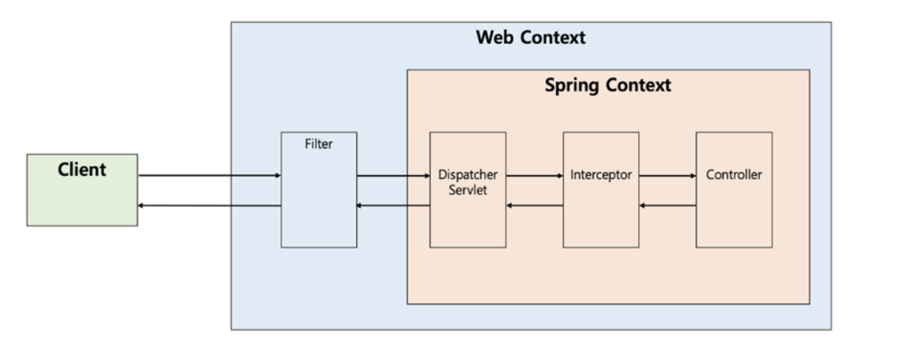 그림1: Servlet Context와 Spring Context