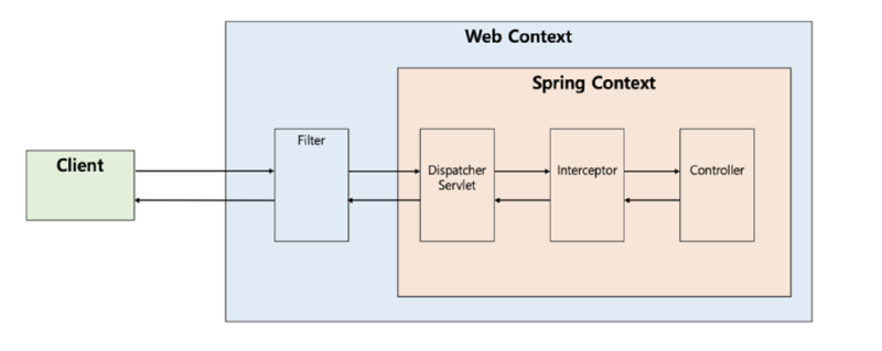 그림1: Servlet Context와 Spring Context