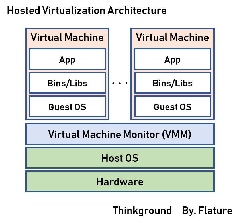 Hosted Vitualization Architecture