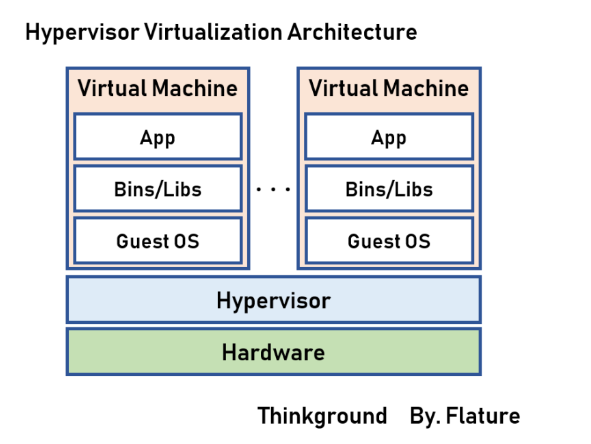 HypervisorVirtualization
