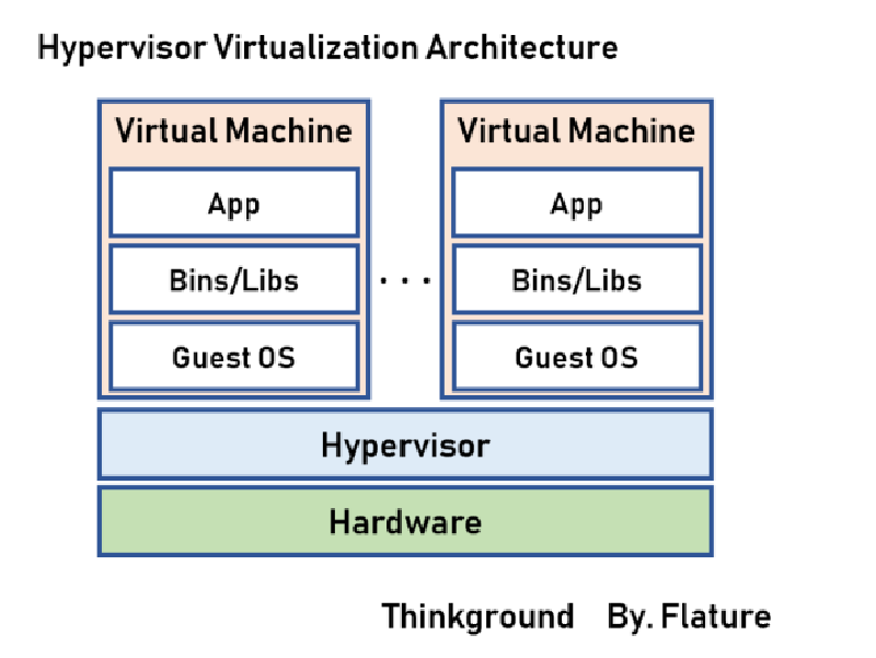 HypervisorVirtualization
