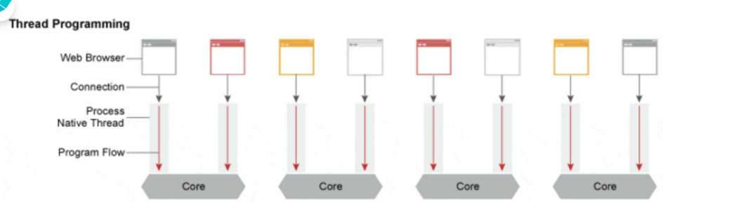 Apache의 스레드 기반 구조 - 하나의 커넥션 당 하나의 스레드를 점유