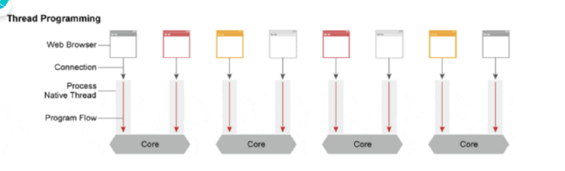 Apache의 스레드 기반 구조 - 하나의 커넥션 당 하나의 스레드를 점유