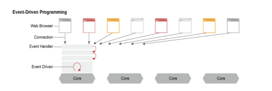 Event-Driven 방식의 Nginx 구조