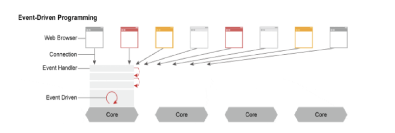 Event-Driven 방식의 Nginx 구조