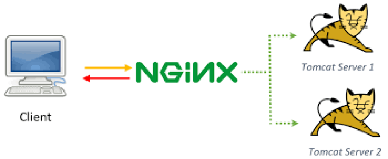 Nginx 주요 기능 다이어그램
