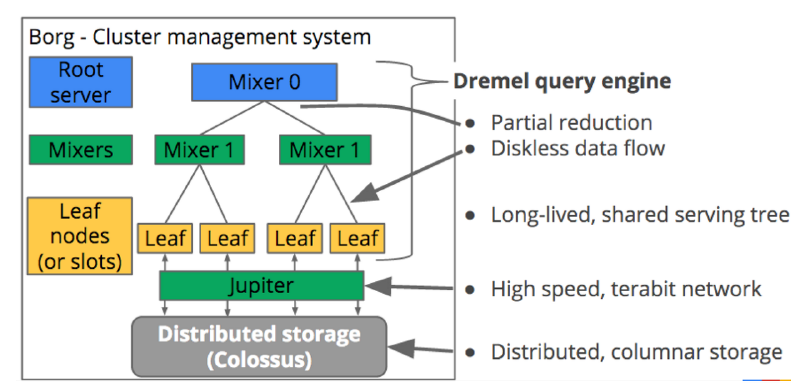 BigQuery Architecture