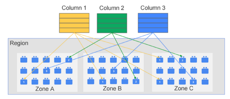 Eventual Consistency