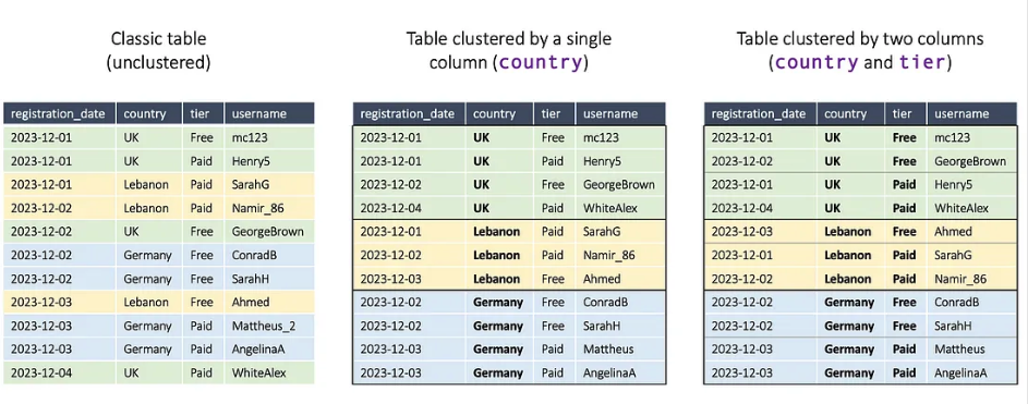 Clustered Table Structure