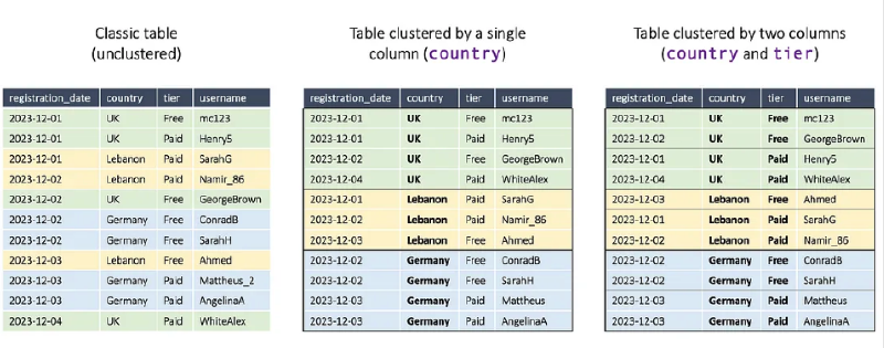 Clustered Table Structure