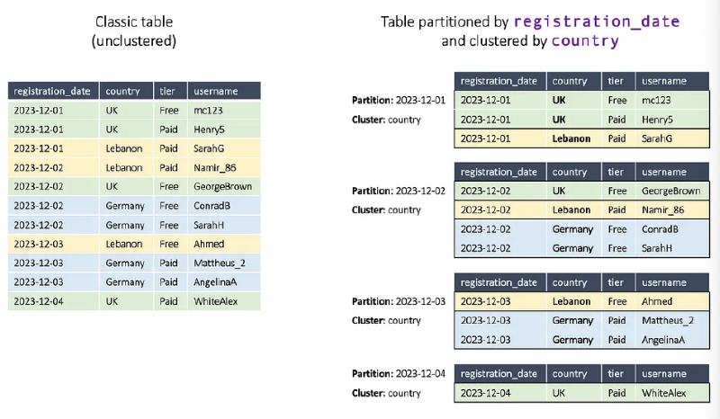 Clustering + Partitioning