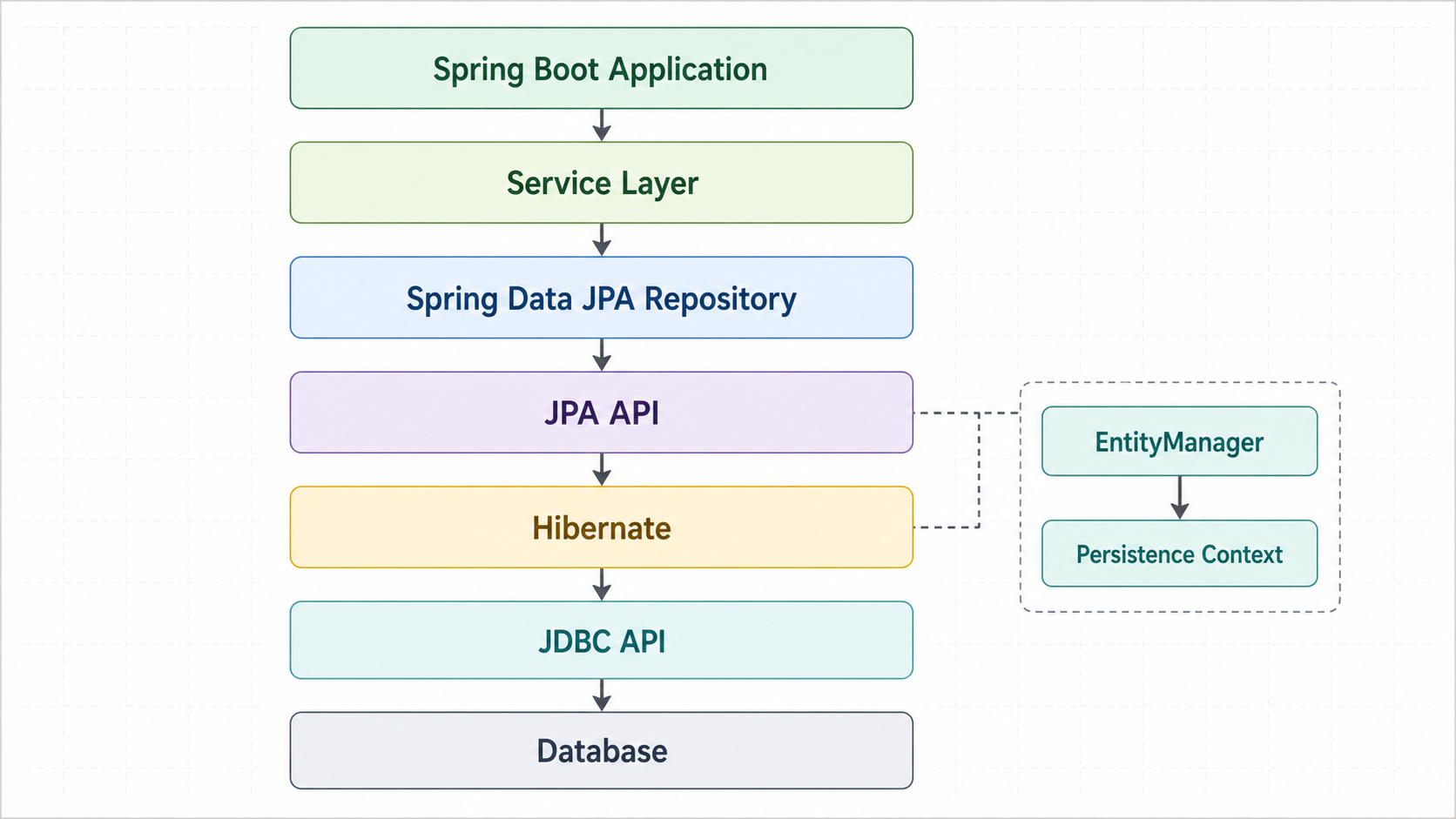 Spring Data JPA와 JPA 계층 구조