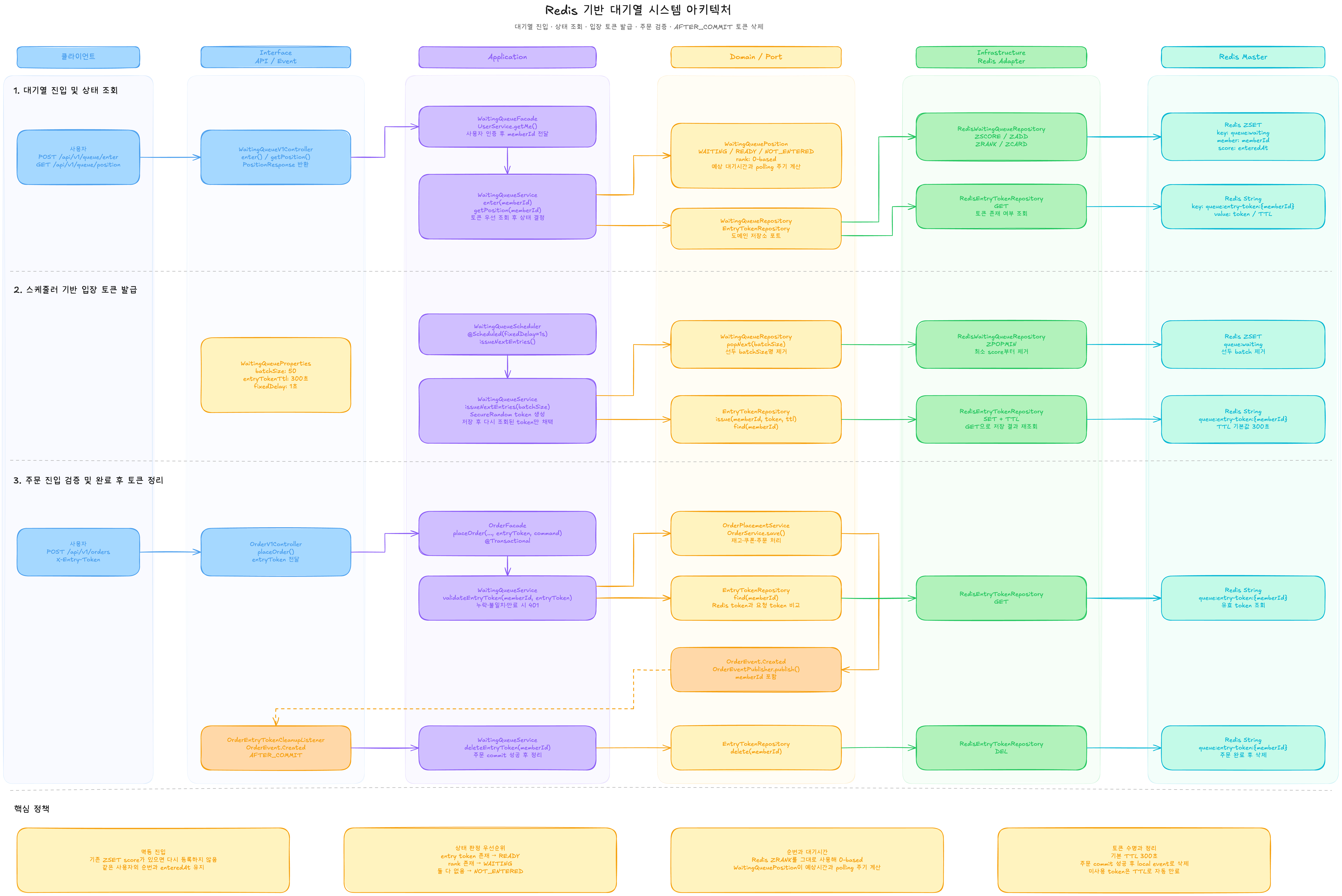 Redis 기반 대기열 시스템 전체 아키텍처