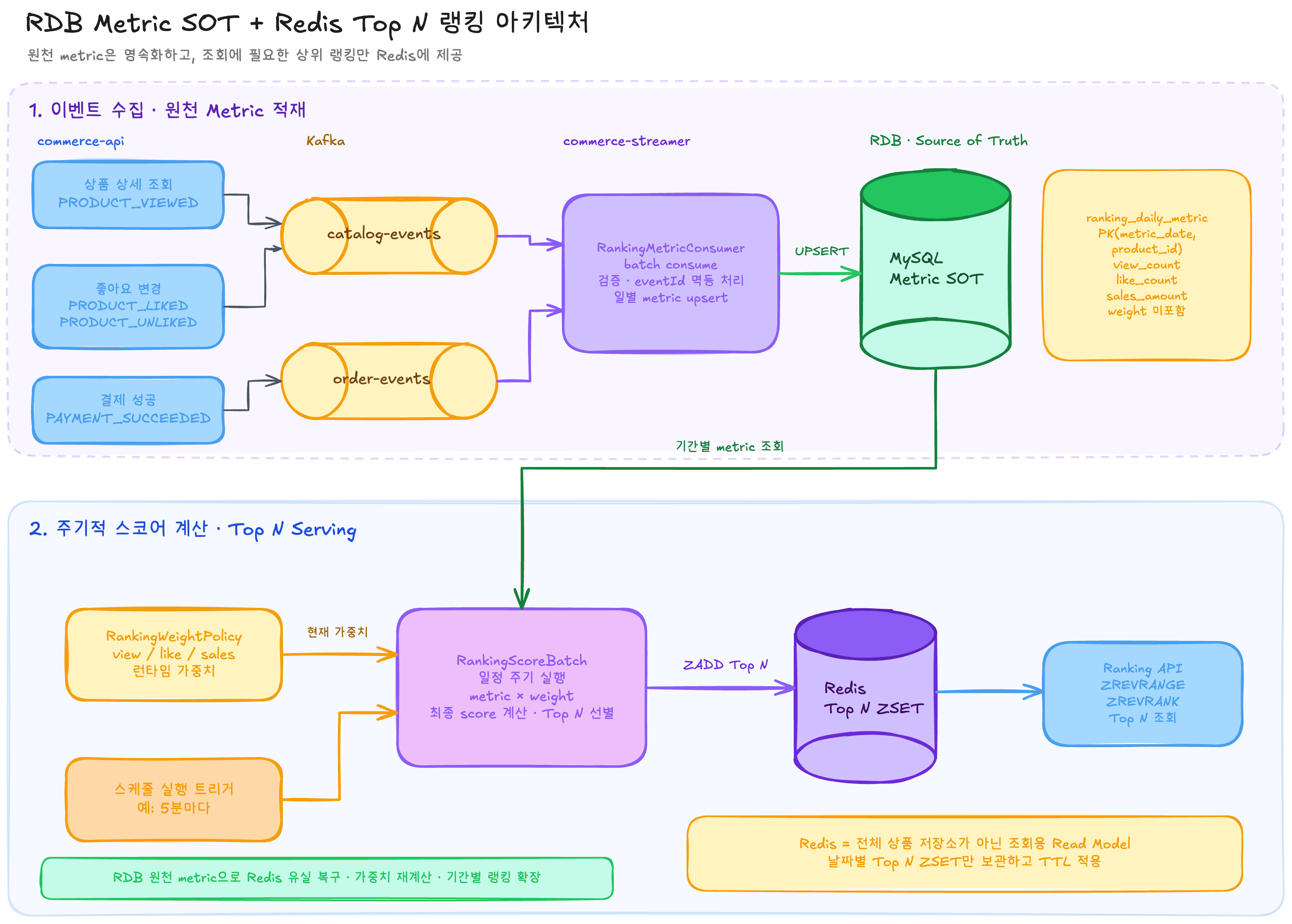 RDB Metric SOT와 Redis Top N 랭킹 아키텍처